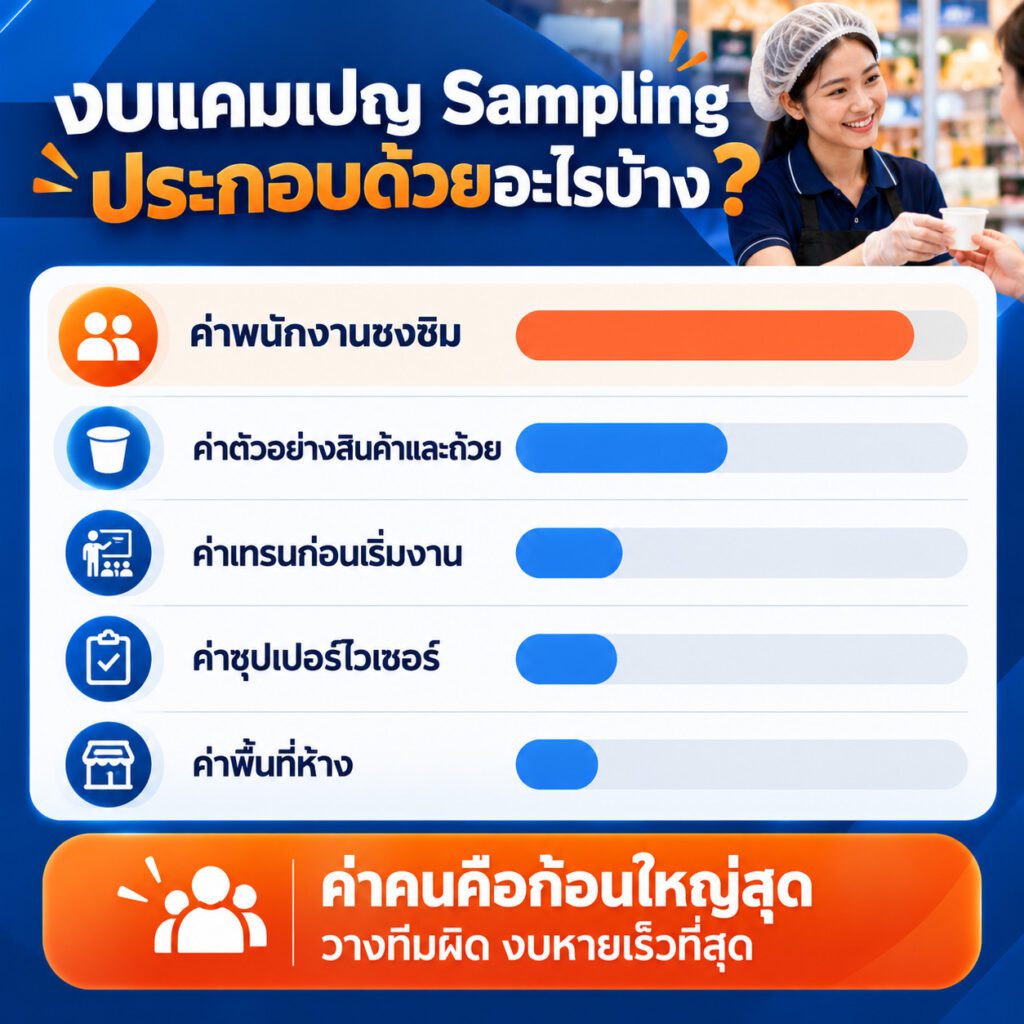 ตัวอย่างงบแคมเปญ product sampling 10 สาขา